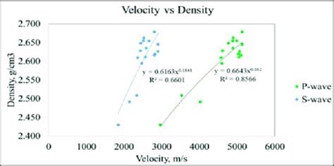 Seismic Velocity And Density Relationship Download Scientific Diagram