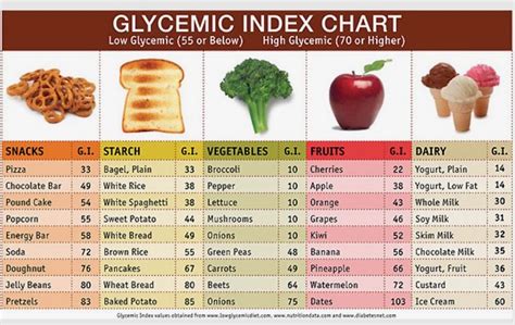 Low Glycemic Index Foods Low Glycemic Foods Carbohydrates Food Low