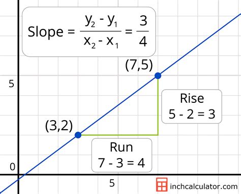 How To Find The Slope Of A Line Graph