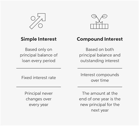 What Is Compound Interest Rocket Mortgage