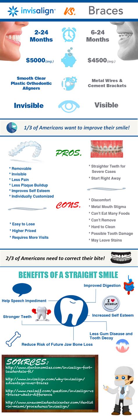 As invisalign evolves, we're able to treat more cases with it. Invisalign Pros and Cons | HRFnd
