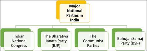 Political Science National Political Parties National Parties And