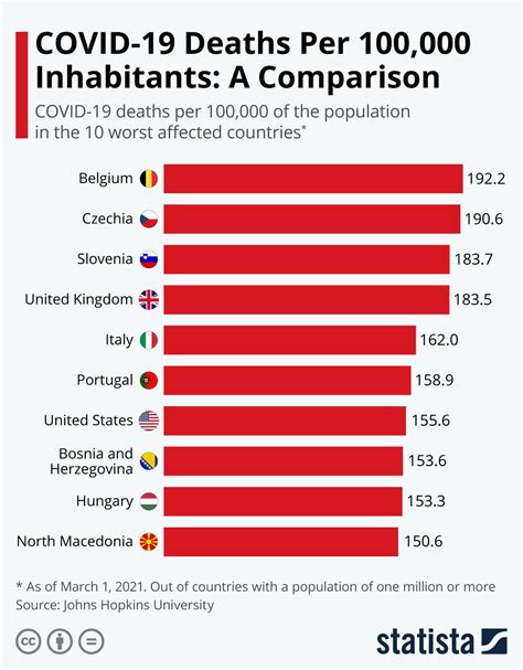 Chart: COVID-19 Deaths Per 100,000 Inhabitants: A Comparison | Statista