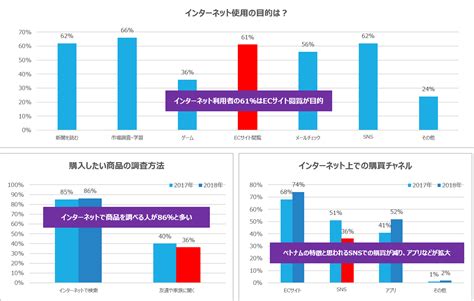 急拡大するベトナムのec市場 Mai International