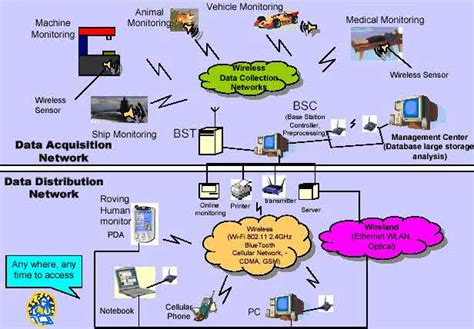Types Of Wireless Technology Pdf Wiring Diagram And Schematics