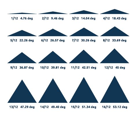 Roof Pitch Angles Chart Any Buildings Sales And Components