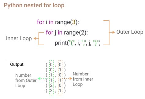 Nested For Loop In Python With Examples