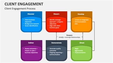 Client Engagement Powerpoint Presentation Slides Ppt Template