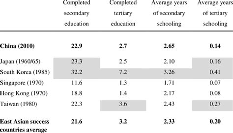 Secondary And Tertiary Education China And The East Asian Success