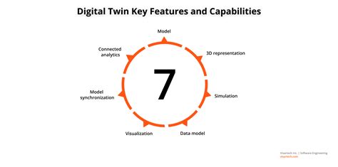 Digital Twin Architecture And Standards Visartech Blog