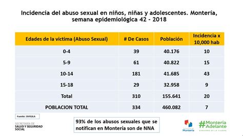 En 36 Han Aumentado Los Casos De Abuso Sexual A Menores En 2018 Larazon Co