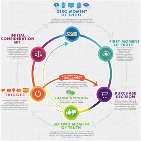 A model is developed from the decision making process and the use of the model is embedded in the process itself. The consumer decision journey Infographic | Smart Insights