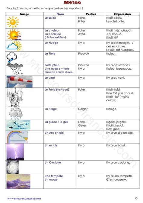 La Météo Teaching French French Teaching Resources French Education