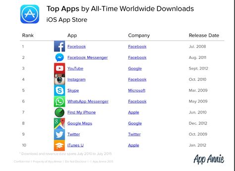 Open the facetime app on your iphone. App Annie shares the most popular iOS apps of all time ...