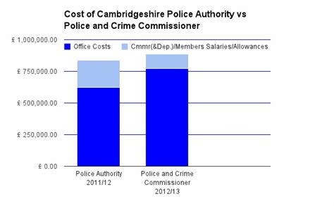 Cambs Police And Crime Commissioner Costing More Than Police Authority