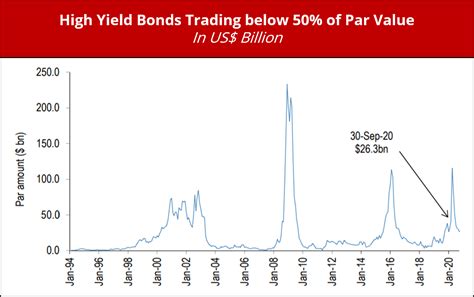 High Yield Bonds At An Inflection Point The Investquest