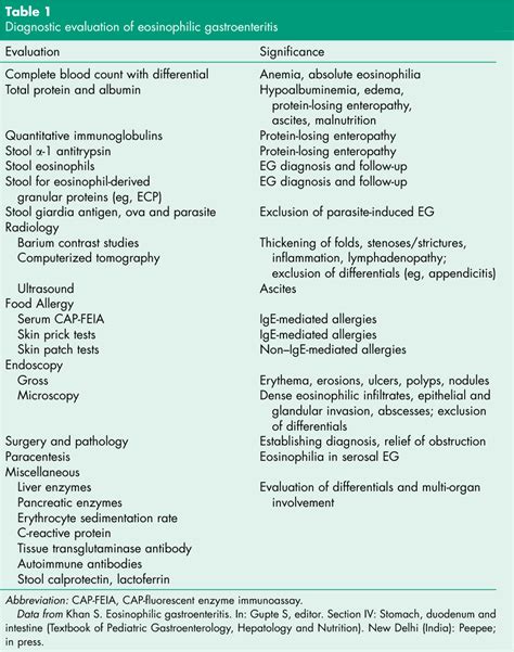 Table 1 From Eosinophilic Gastroenteritis Semantic Scholar