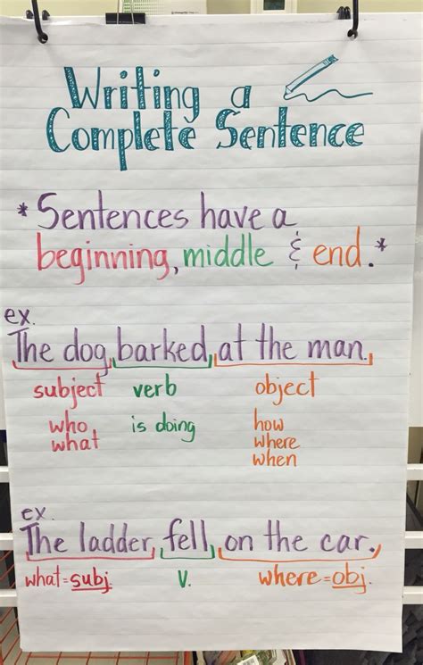 Writing A Comlete Sentence Anchor Chart Subject Verb Object