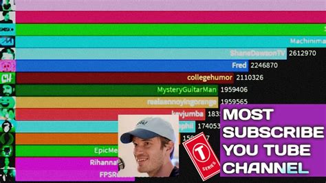 Top 15 Most Subscribed Youtube Channels 2011 2020 Updated Youtube