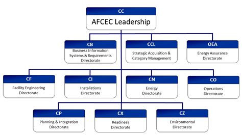 Chain Of Command Organizational Structure