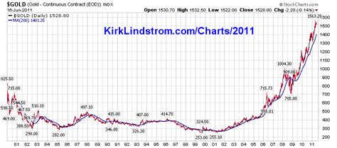 Gold Price Per Ounce History Historical Gold Price Chart