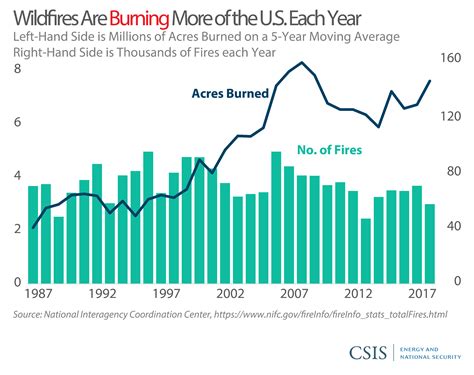 We Can No Longer Ignore The Link Between Climate Change And Wildfires
