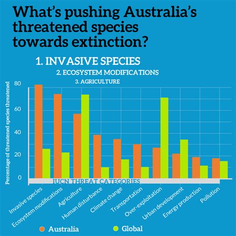 Four In Every Five Australian Threatened Species Imperilled By Invaders