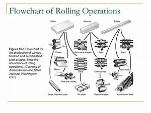 Ppt Chapter 16 Bulk Forming Processes Powerpoint Presentation Free