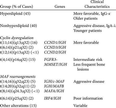 Distribution Of Cytogenetic Abnormalities In Patients With Multiple Myeloma Download