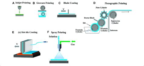 Types Of Roll To Roll Fabrication Techniques Download Scientific