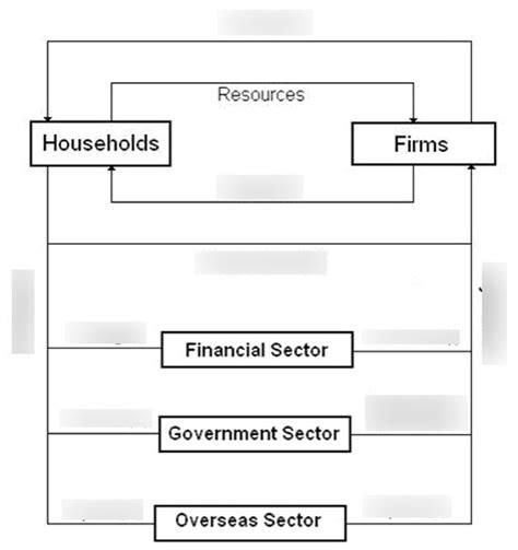 Economics Chapter 6 Macroeconomic Activity Diagram Quizlet