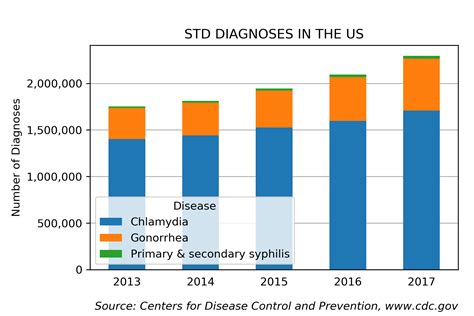 Growing Number Of Reported Cases Of Sexually Transmitted Diseases In