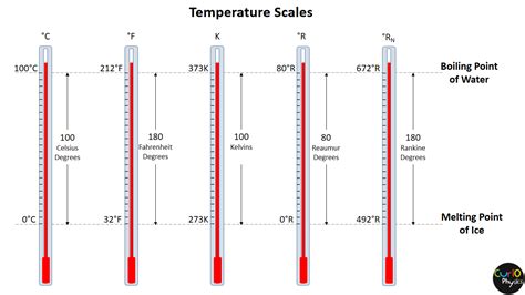 Celsius Temperature Scale