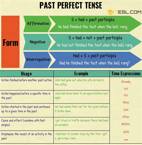 Easy English Grammar Verb Tenses Past Perfect Esl And Elt Brain Perks