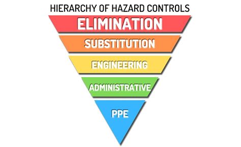 Using The Hierarchy Of Controls To Maximize Safety Panel Built