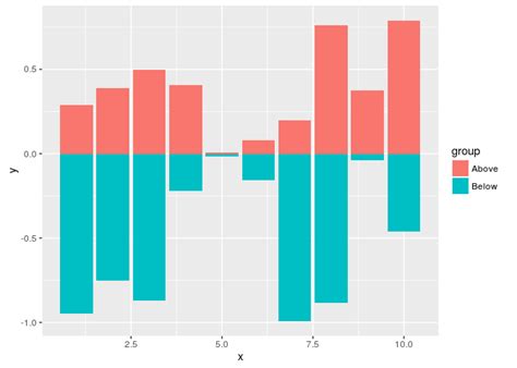 Ggplot How To Create A Bar Plot With A Secondary Grouped X Axis In R