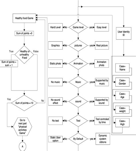 flowchart for persuasive mobile healthy food game technology part a download scientific