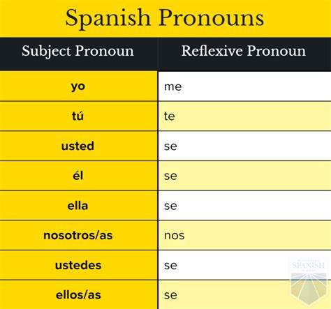 Spanish Reflexive Verb Conjugation Chart