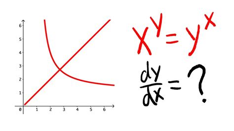 Derivative Of X Y Y X Implicit Differentiation Calculus 1 Tutorial Ap Calculus Youtube