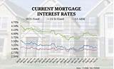 Current Mortgage Refinance Rates Images