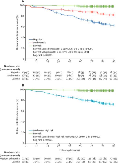A Multivariable Prognostic Score To Guide Systemic Therapy In Early
