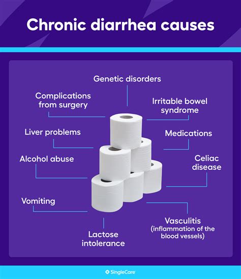 What Causes Chronic Diarrhea Related Conditions And Treatments