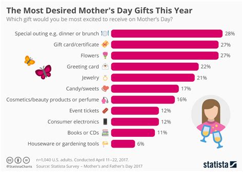 What is the most popular gift on mother's day. Chart: The Most Desired Mother's Day Gifts This Year ...