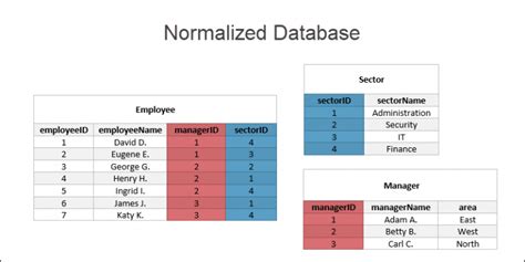 What Is Database Normalization How To Normalize A Database