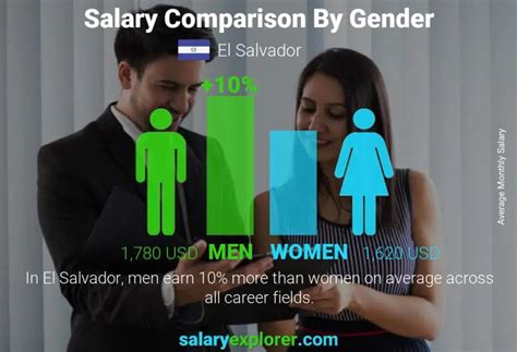 Average Salary In El Salvador 2023 The Complete Guide 2023