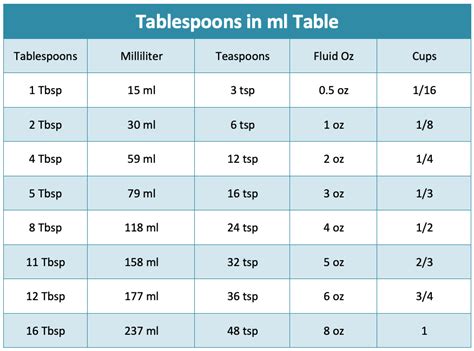 How Many Tablespoons Are 30 Ml And How Many Cups Or Tsp