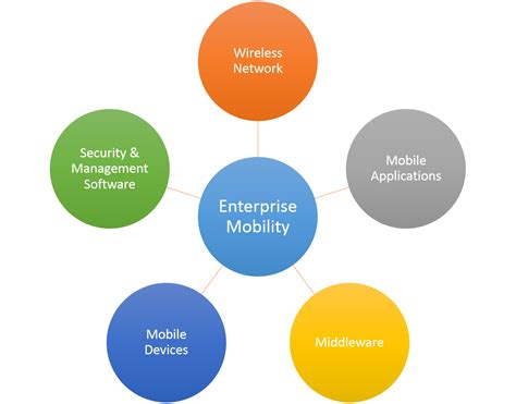 Enterprise Mobility - What, Why & the Challenges | Synotive
