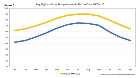 Destin Weather What You Can Expect All Around Destin