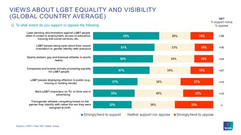 Lgbt Pride 2021 Global Survey Points To A Generation Gap Around Gender Identity And Sexual