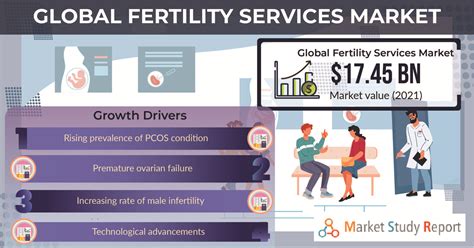 Global Fertility Services Market Size To Expand Modestly